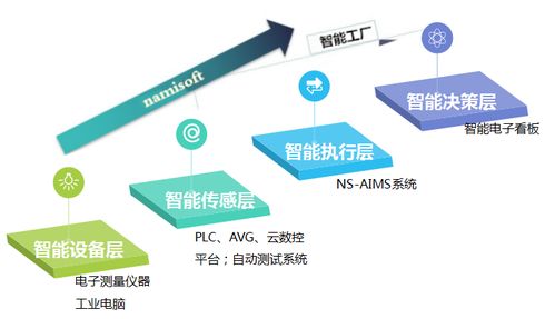 智造未來 電子生產企業如何高效建立與管理智能工廠